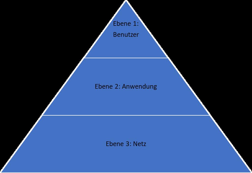 Darstellung der 3 Ebenen des Schulnetzes: Benutzer, Anwendung, Netz