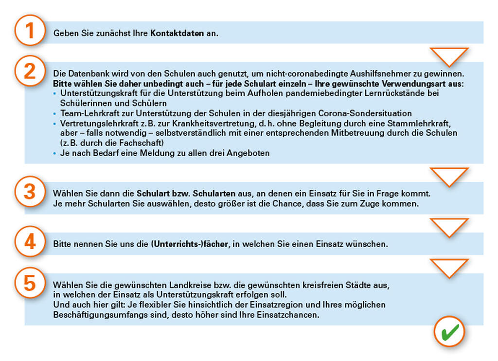 Darstellung des Wegs zur Unterstützungskraft