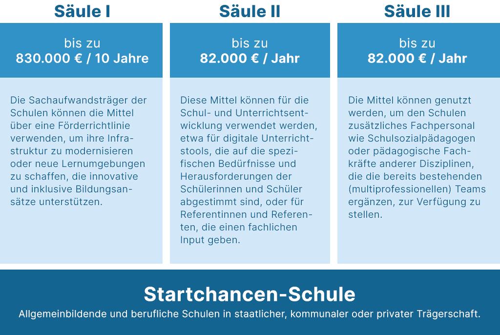 Säulen des Startchancen-Programms