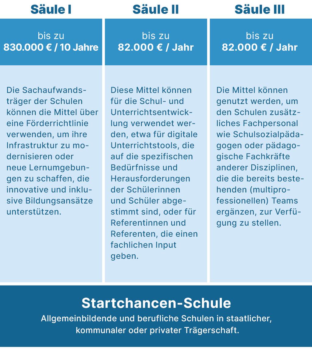 Säulen des Startchancen-Programms