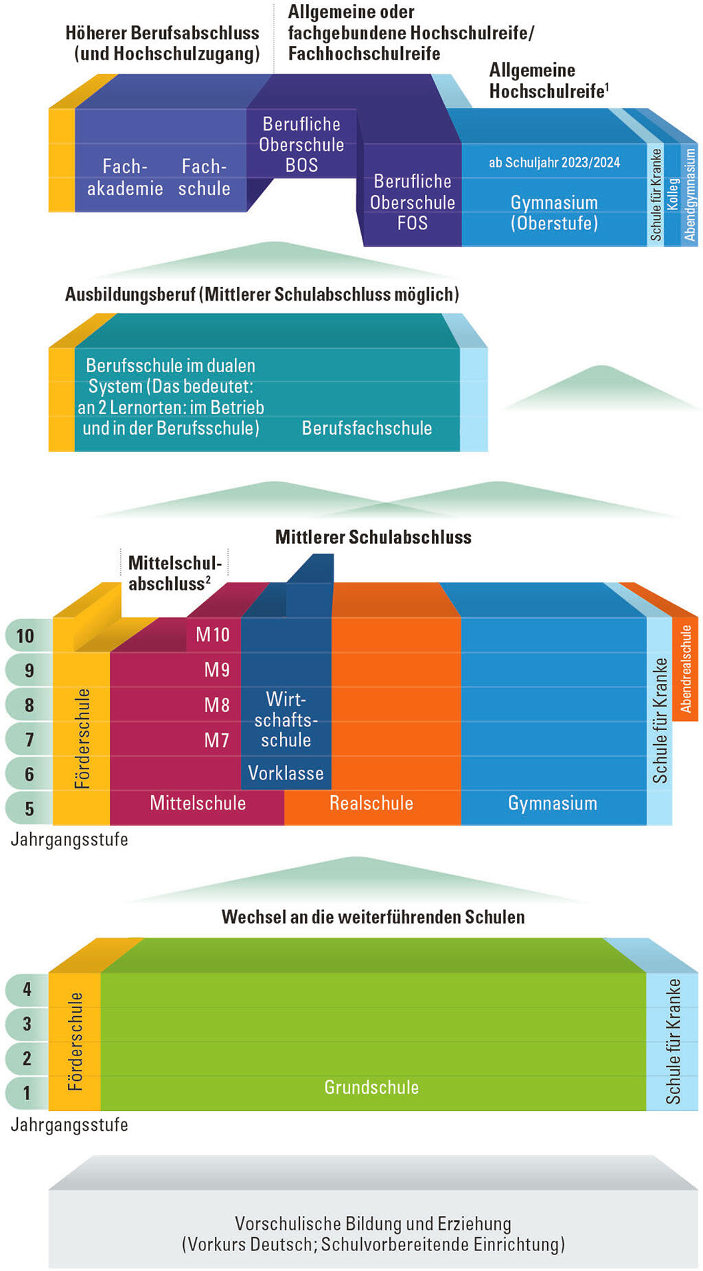 Grafik das Bayerische Schulsystem