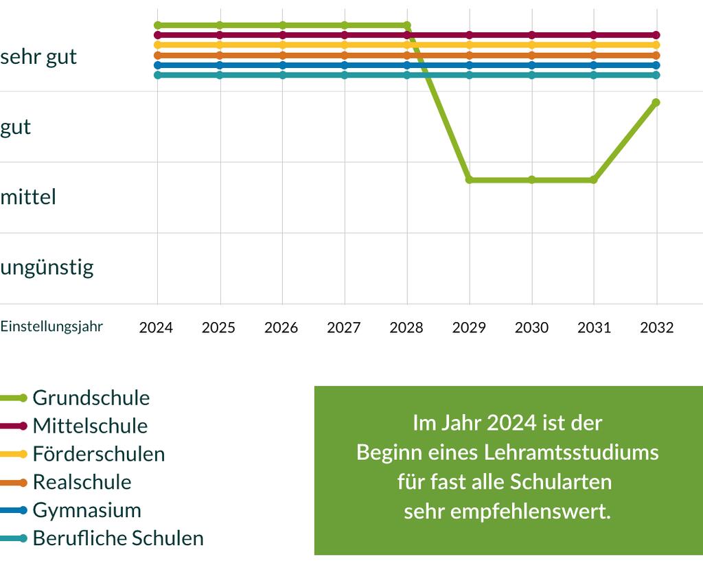 Einstellungschancen