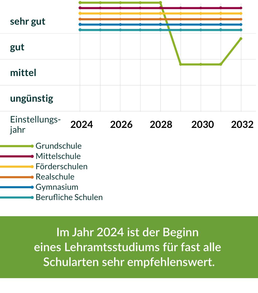 Einstellungschancen Mobil